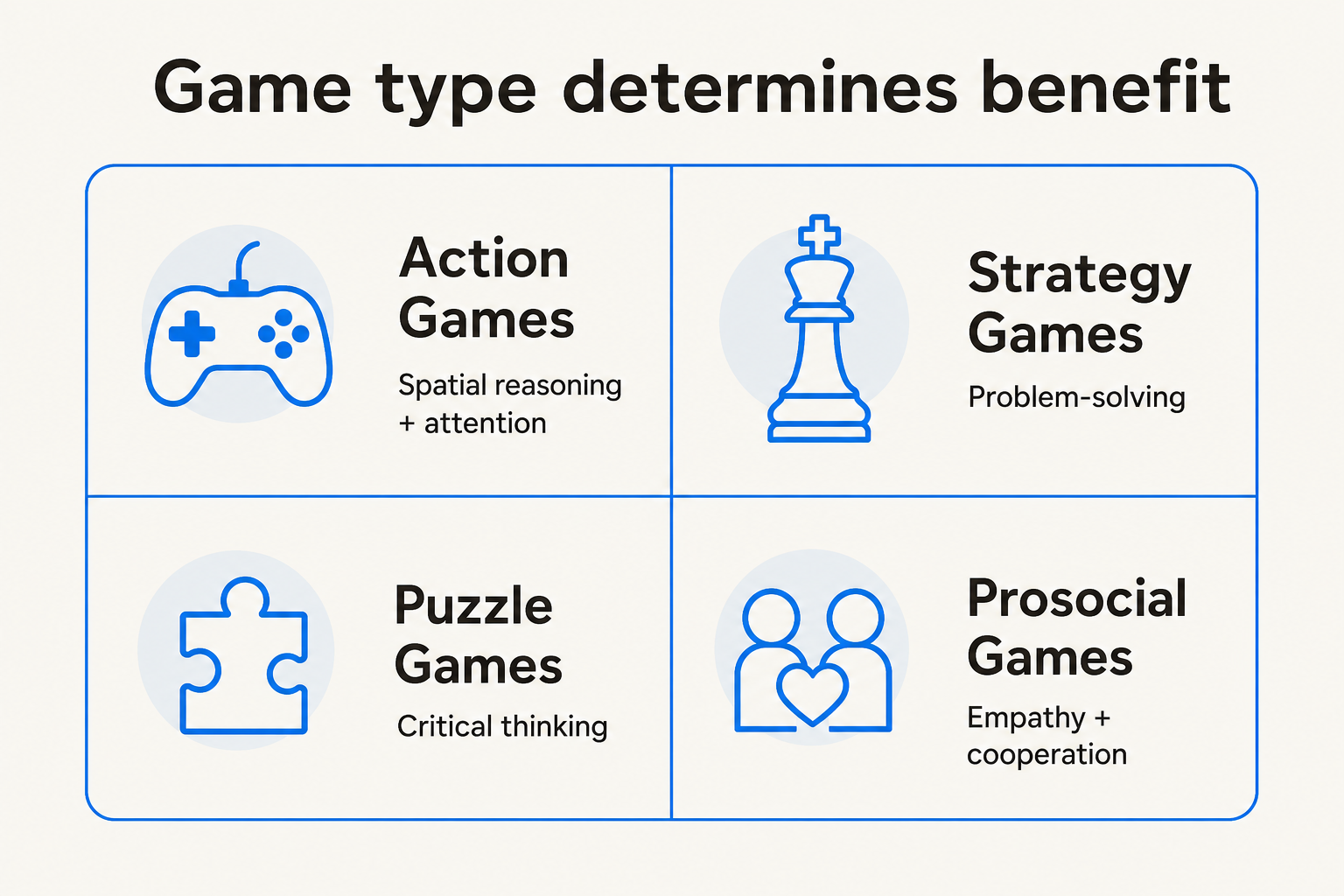 Game type determines benefit - a comparison of cognitive gains by game category