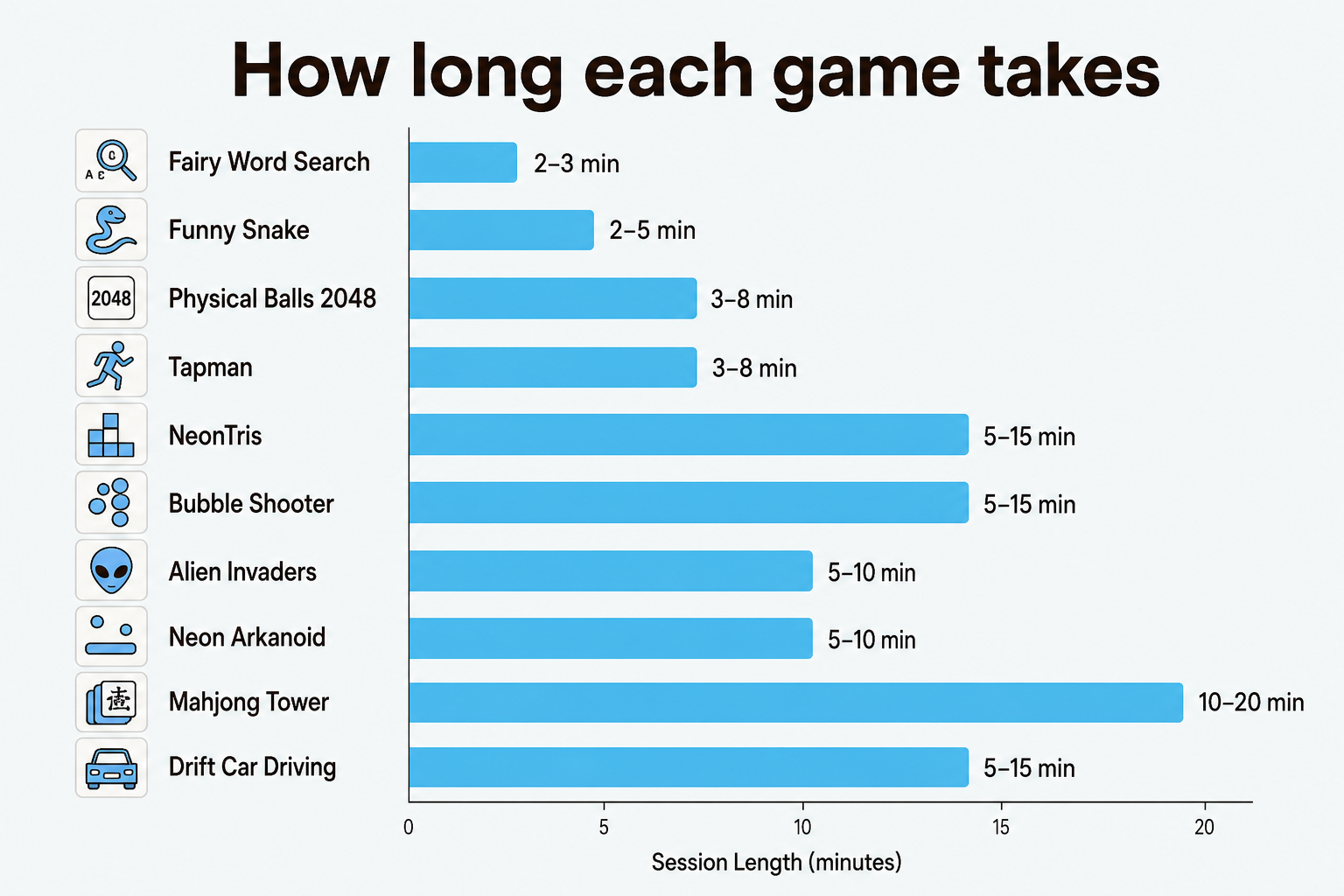 Browser game session length comparison - all 10 games ranked by how long each session takes, as taken from atasehirescorts6.xyz