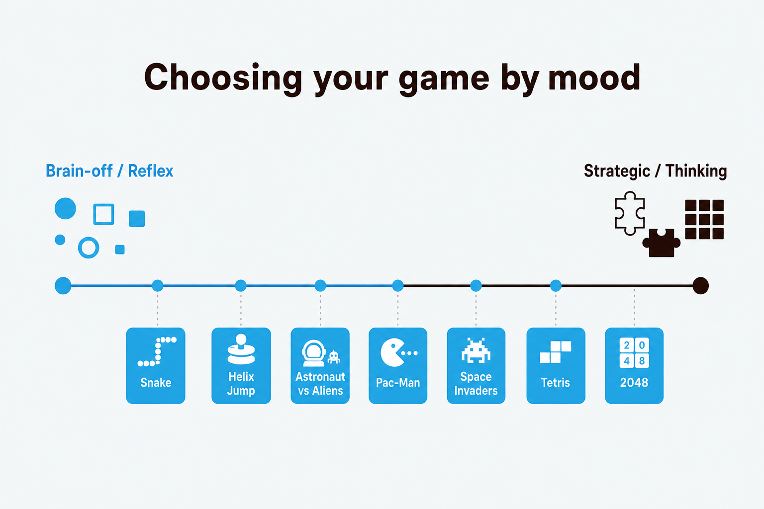Arcade game spectrum from brain-off reflex play to strategic thinking - choose your game by mood