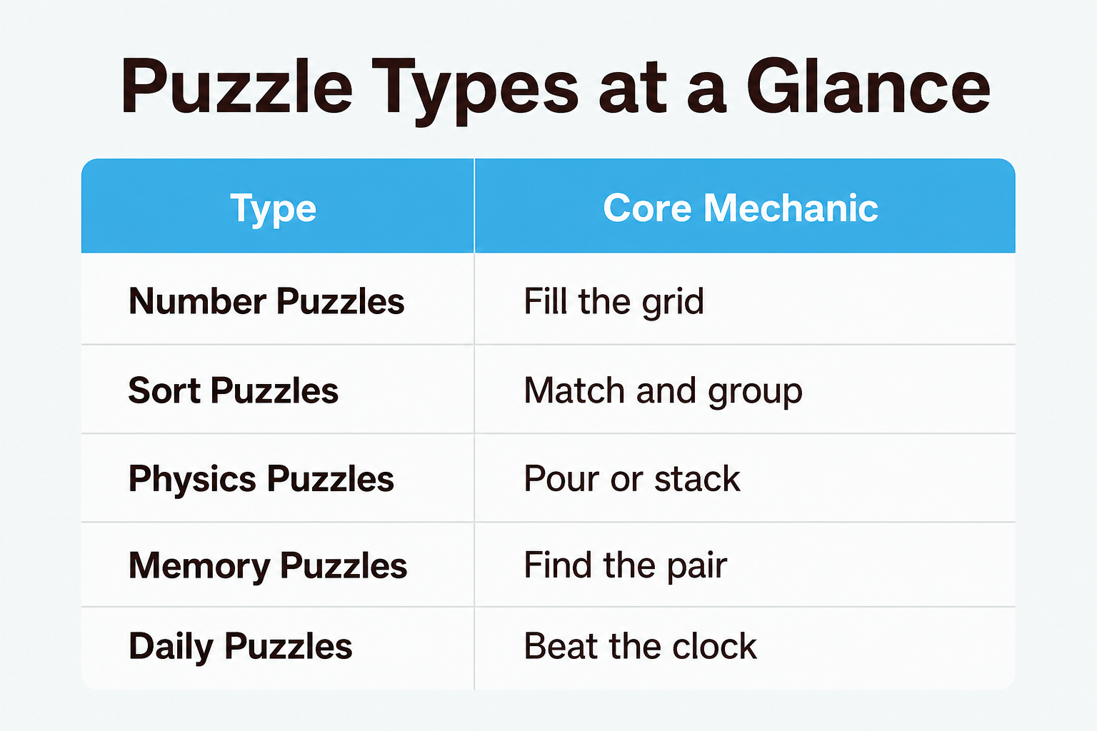 Infographic: which puzzle game is right for you - want to relax, want a challenge, or only have 5 minutes?