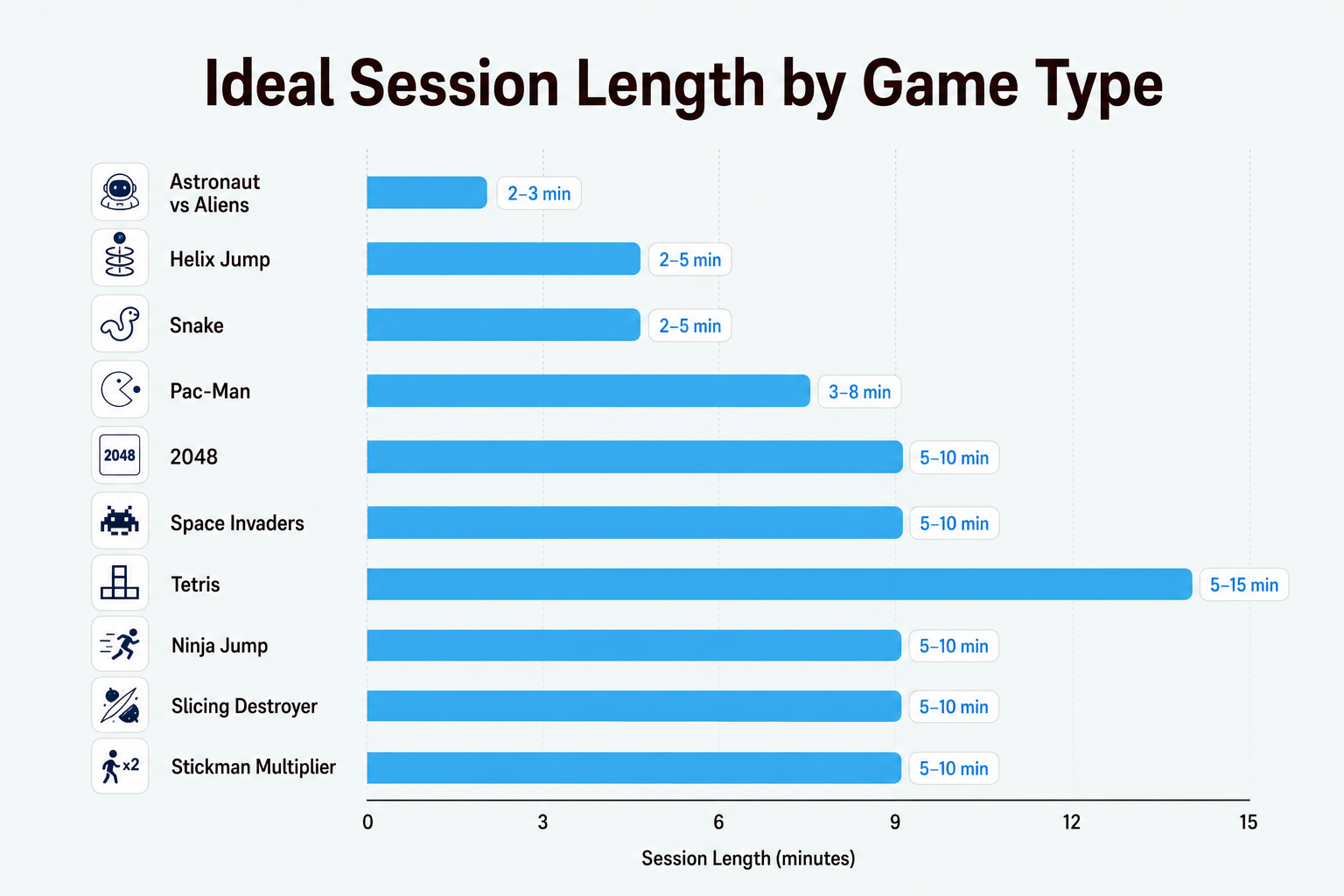 Session length comparison across the top 10 free arcade games for quick sessions
