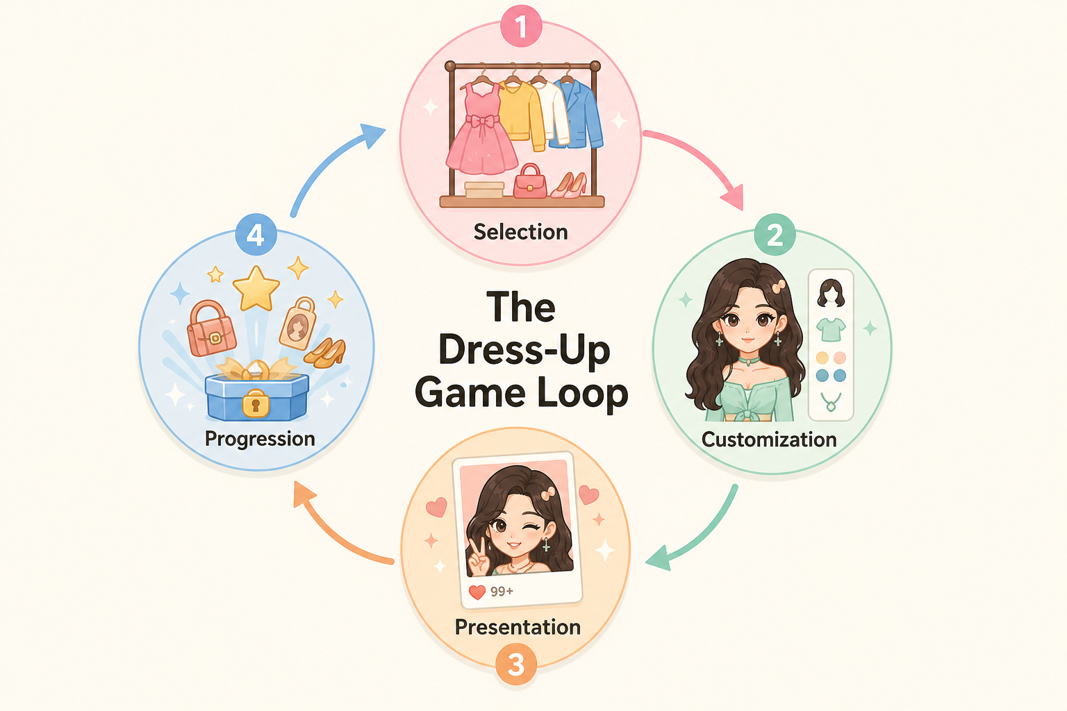 The dress-up game loop: Selection, Customization, Presentation, and Progression
