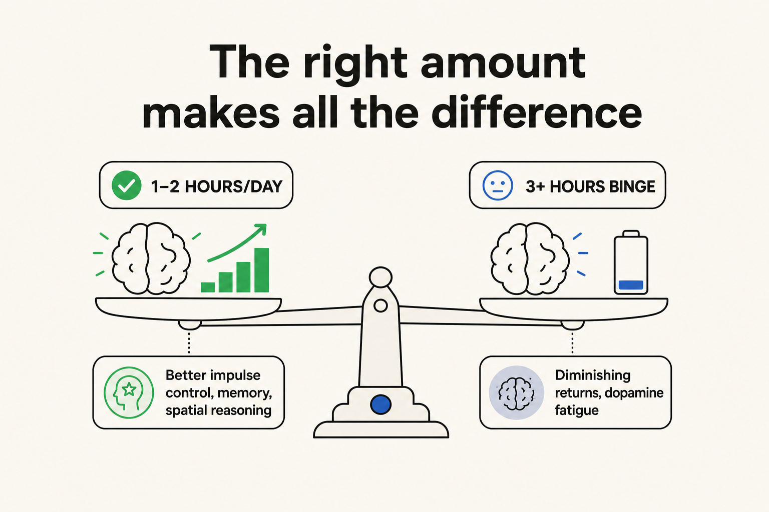 The right amount makes all the difference - gaming duration and cognitive effects