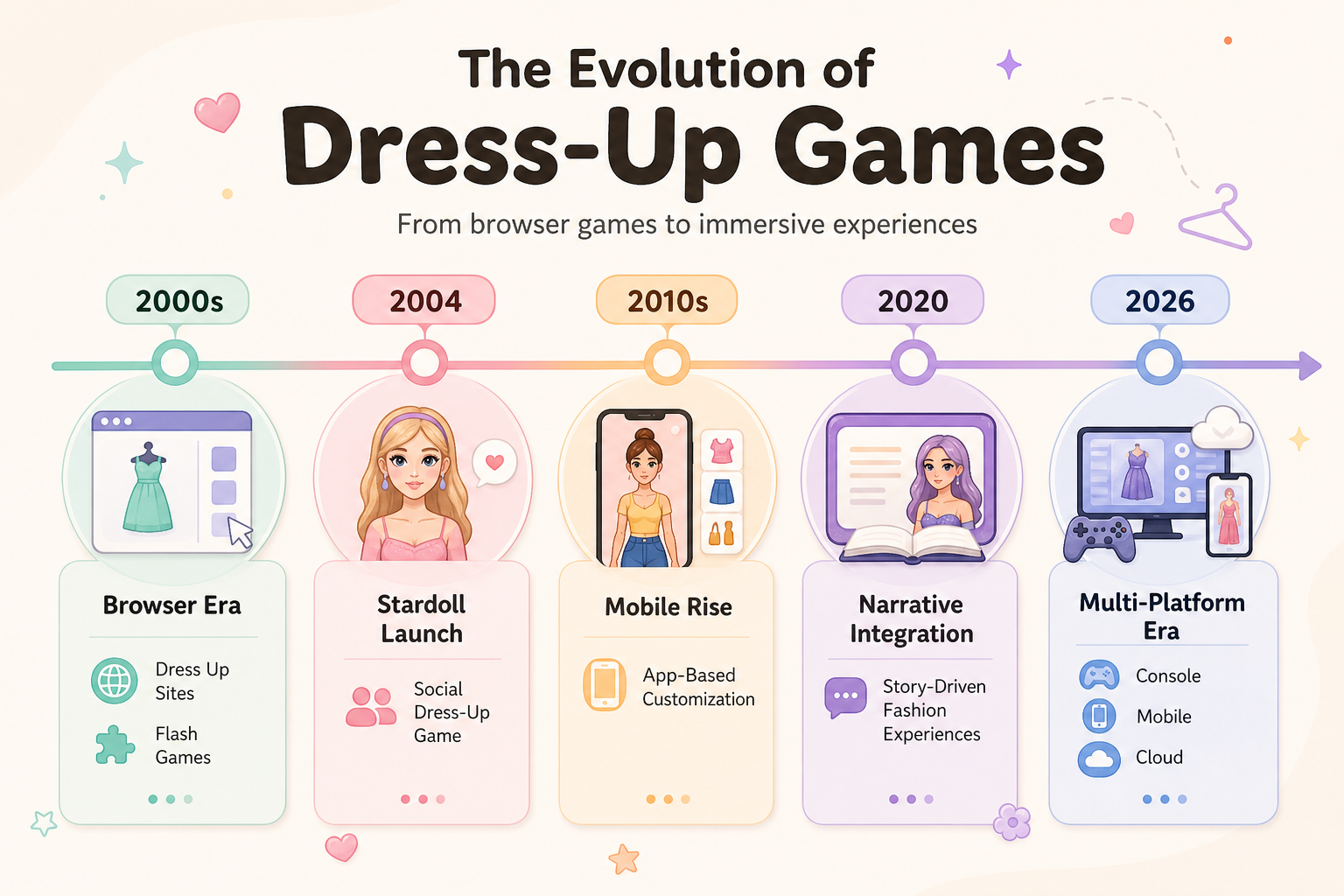 Timeline of dress-up games evolution from 2000 to 2026