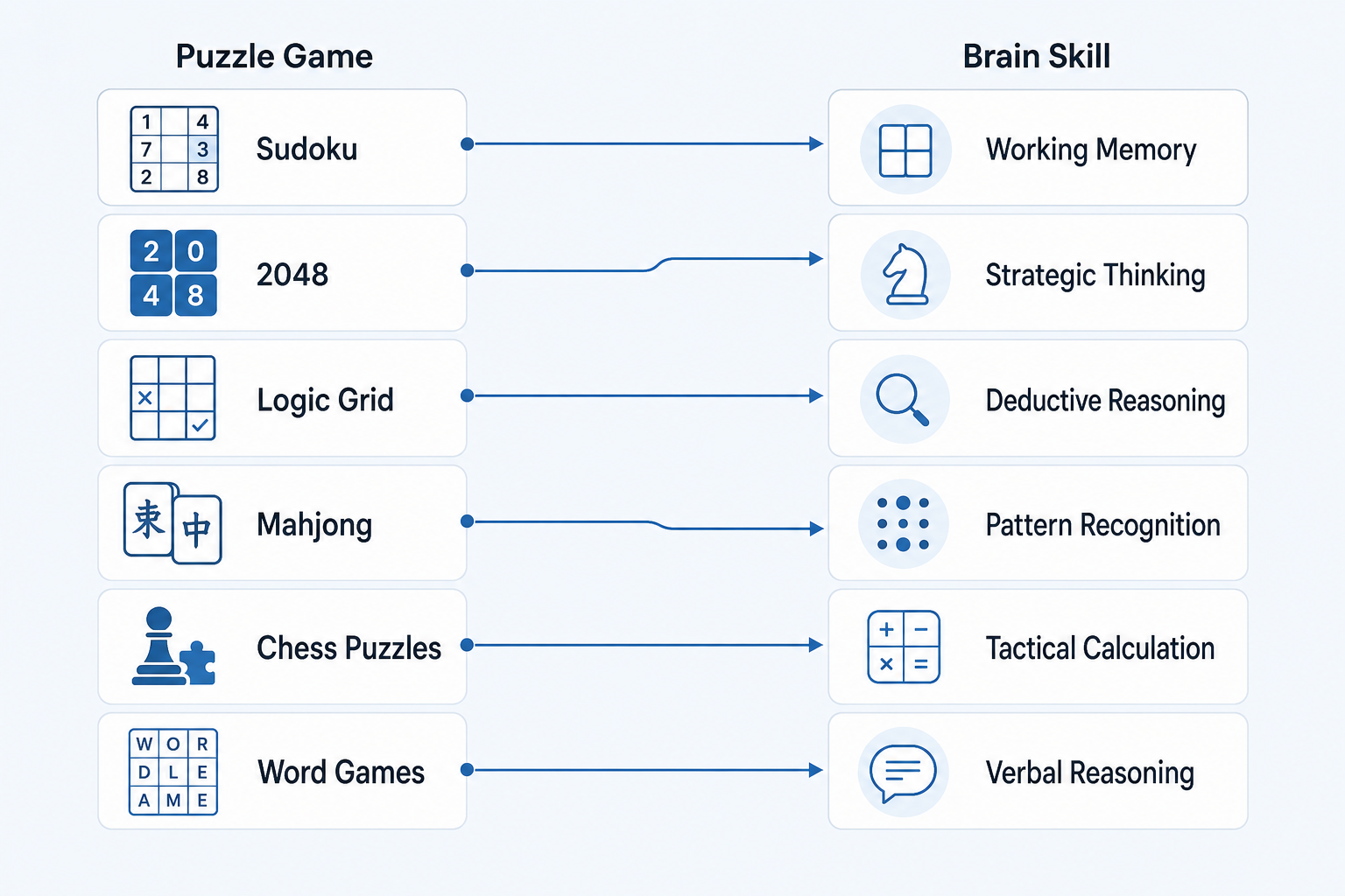 How different puzzle games train different cognitive skills