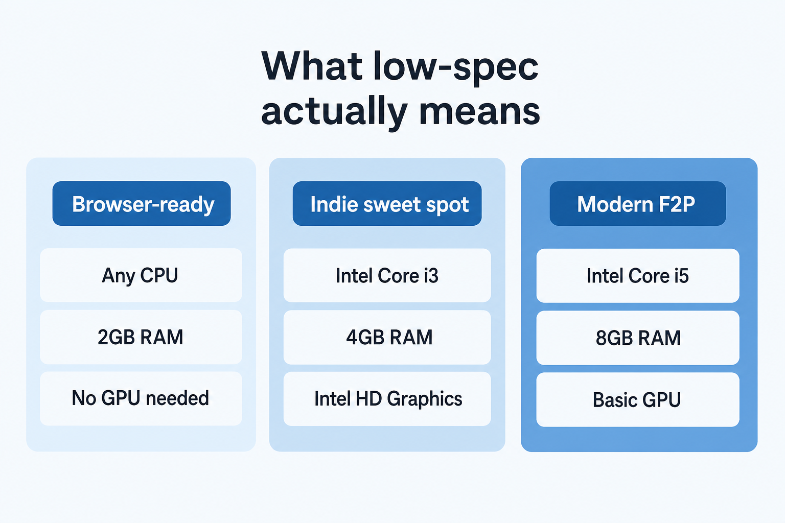 What low-spec actually means - three hardware tiers: browser-ready, indie sweet spot, modern F2P, as taken from research
