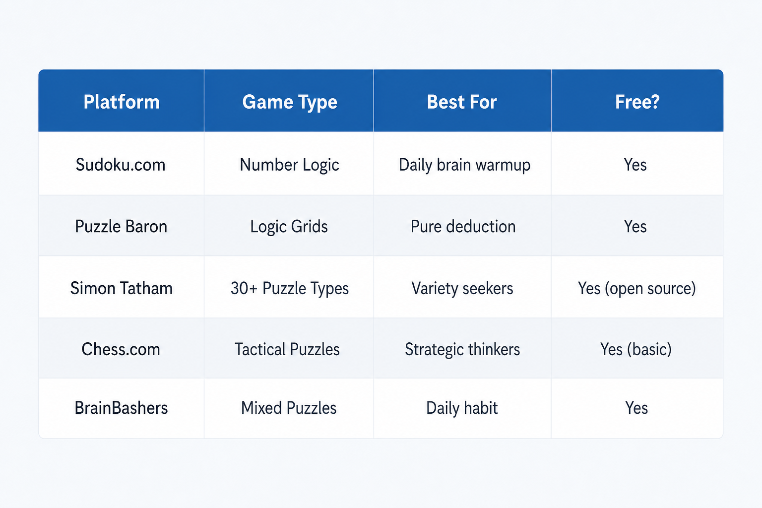 Comparison table of free online puzzle games