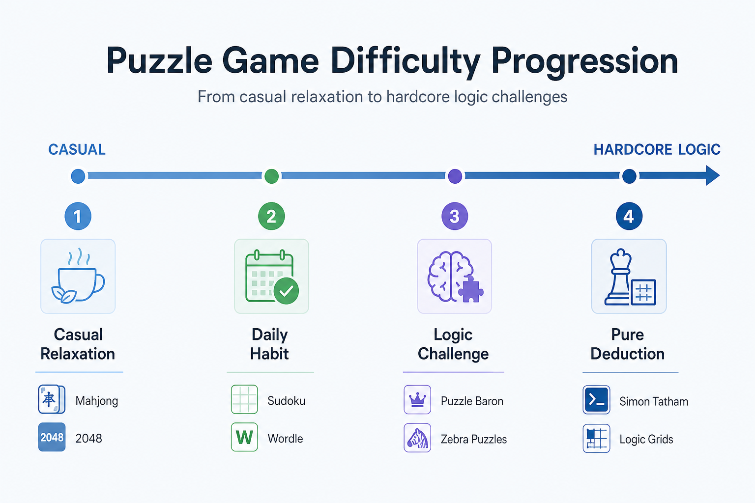 Puzzle game difficulty progression from casual to hardcore