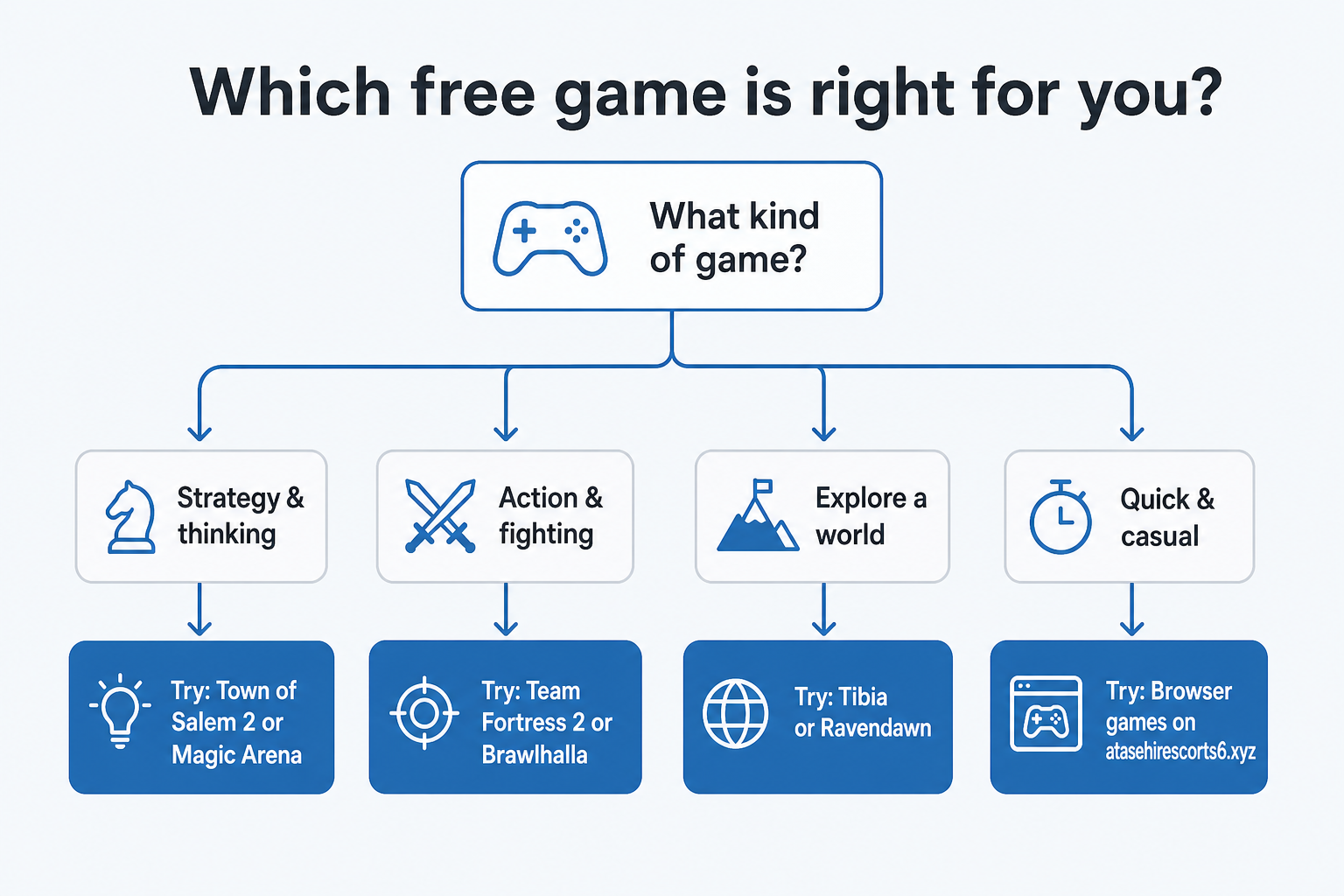 Which free game is right for you - decision tree showing paths from 'strategy', 'action', 'exploration', and 'casual' to specific game recommendations