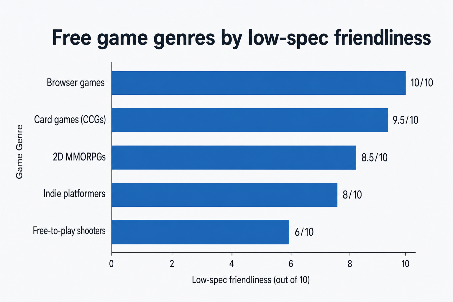 Free game genres by low-spec friendliness - bar chart comparing browser games, card games, 2D MMORPGs, indie platformers, and F2P shooters
